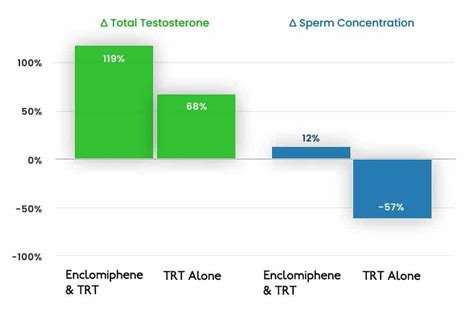 A consistent month&x27;s use can notably elevate LH, FSH, and testosterone levels. . Enclomiphene cycle length